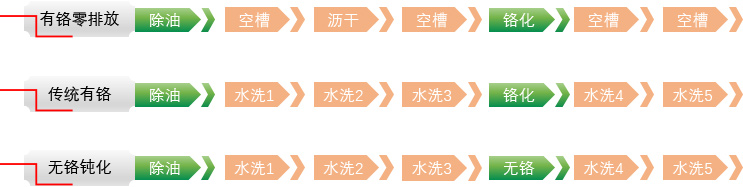 工艺对比